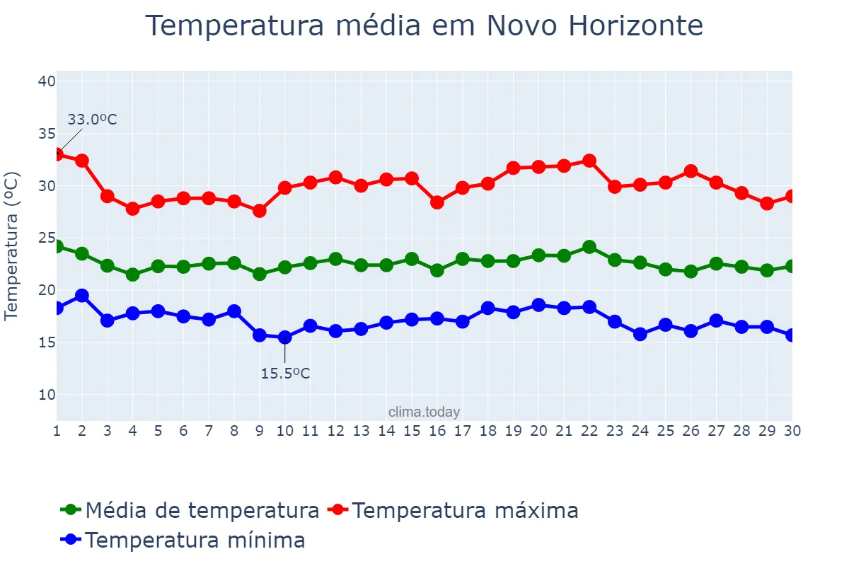Temperatura em novembro em Novo Horizonte, BA, BR