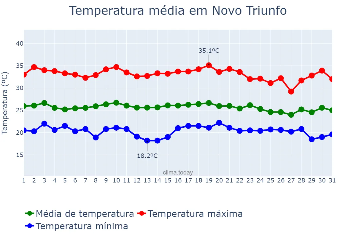 Temperatura em dezembro em Novo Triunfo, BA, BR
