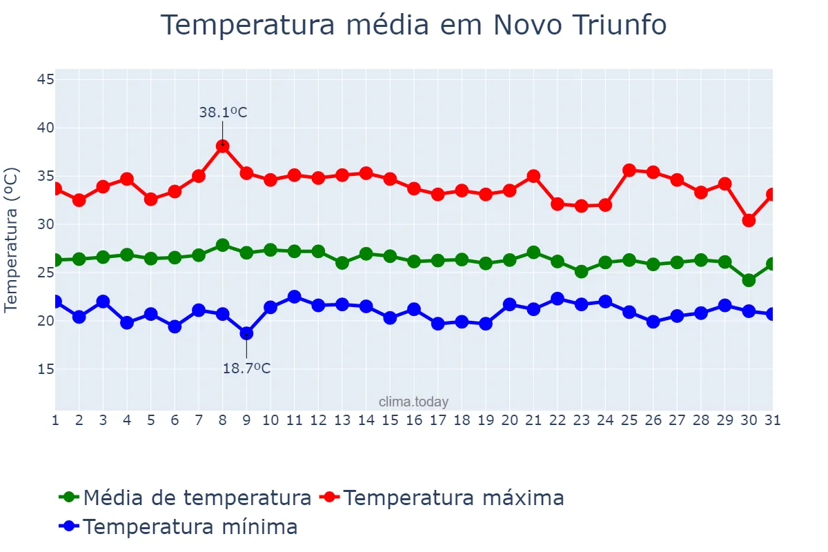 Temperatura em janeiro em Novo Triunfo, BA, BR