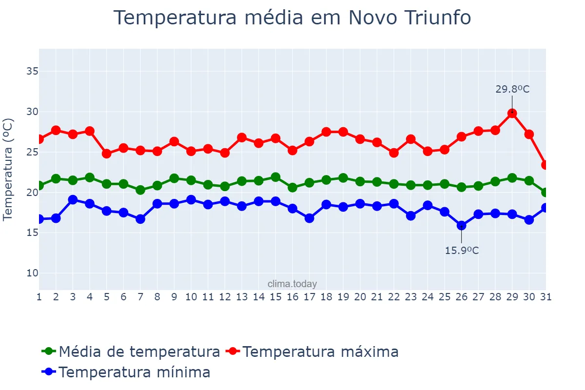 Temperatura em julho em Novo Triunfo, BA, BR