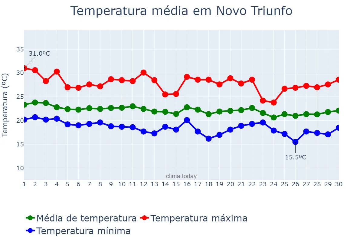 Temperatura em junho em Novo Triunfo, BA, BR