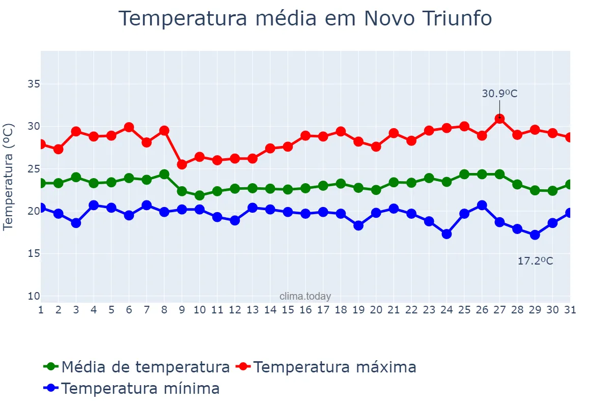 Temperatura em maio em Novo Triunfo, BA, BR