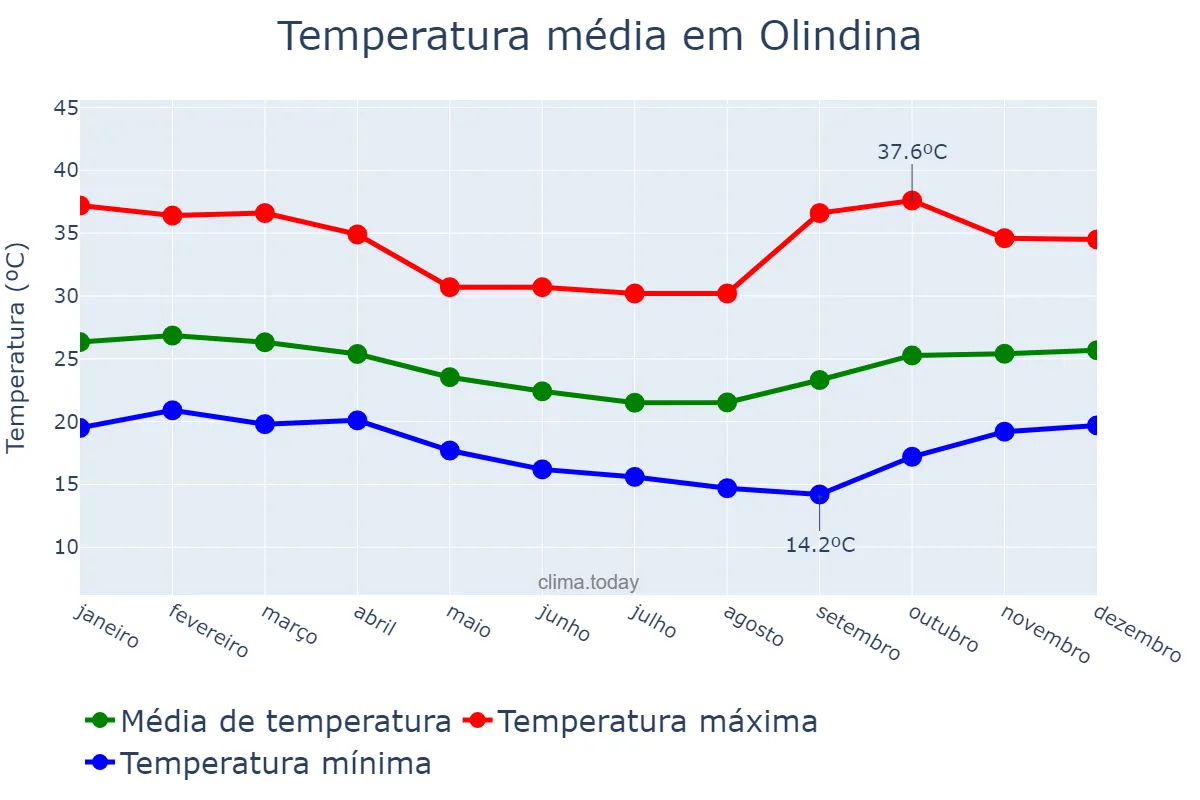 Temperatura anual em Olindina, BA, BR