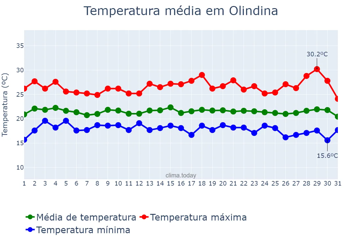 Temperatura em julho em Olindina, BA, BR