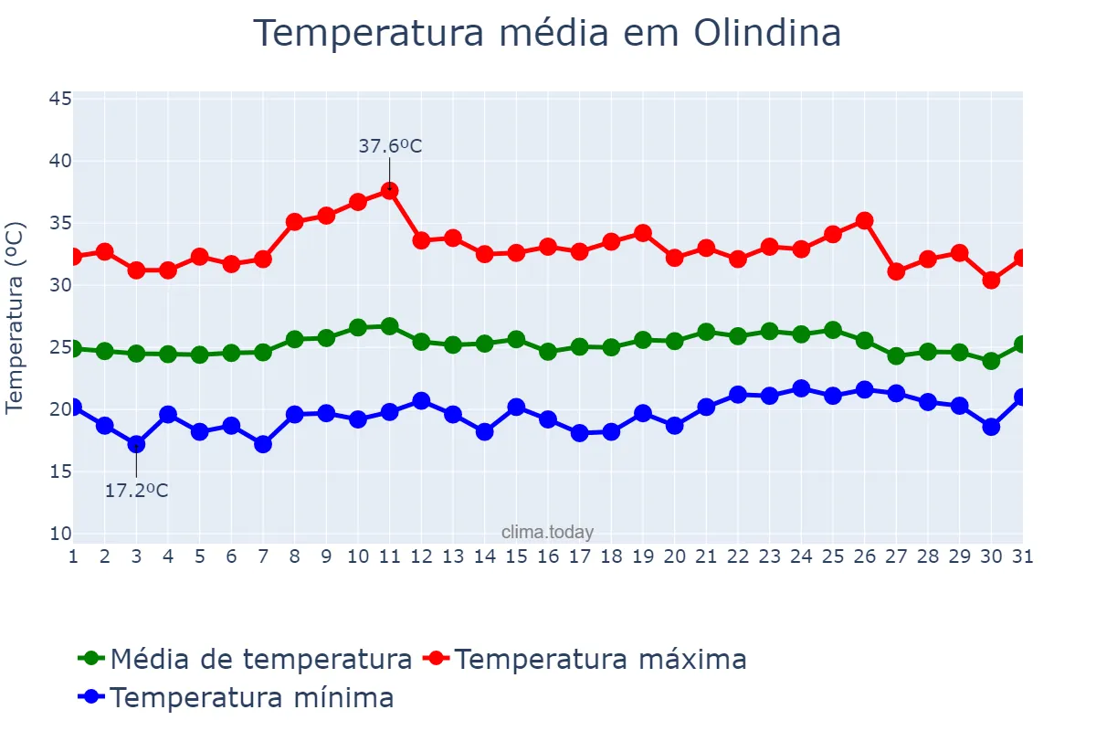 Temperatura em outubro em Olindina, BA, BR