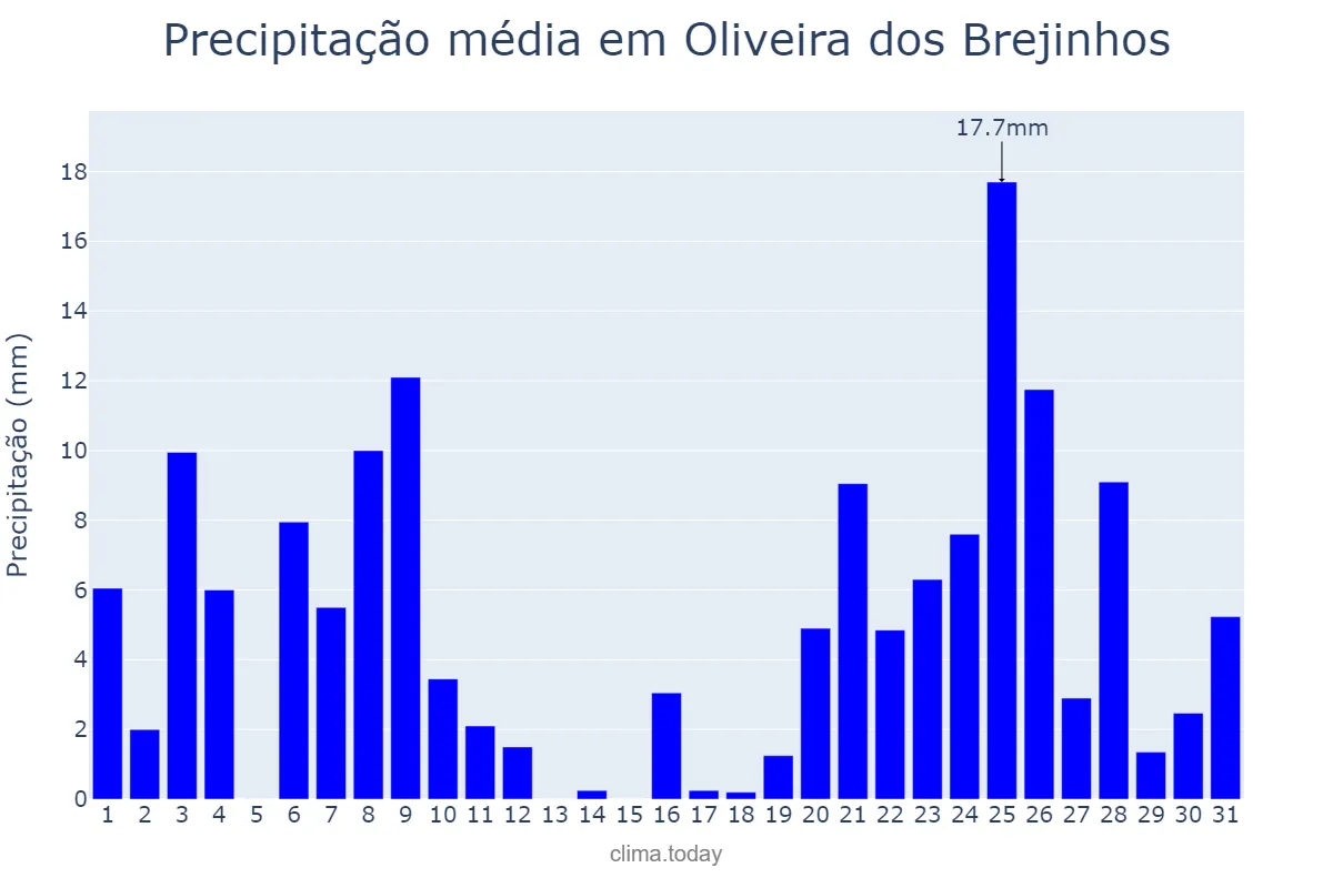 Precipitação em dezembro em Oliveira dos Brejinhos, BA, BR