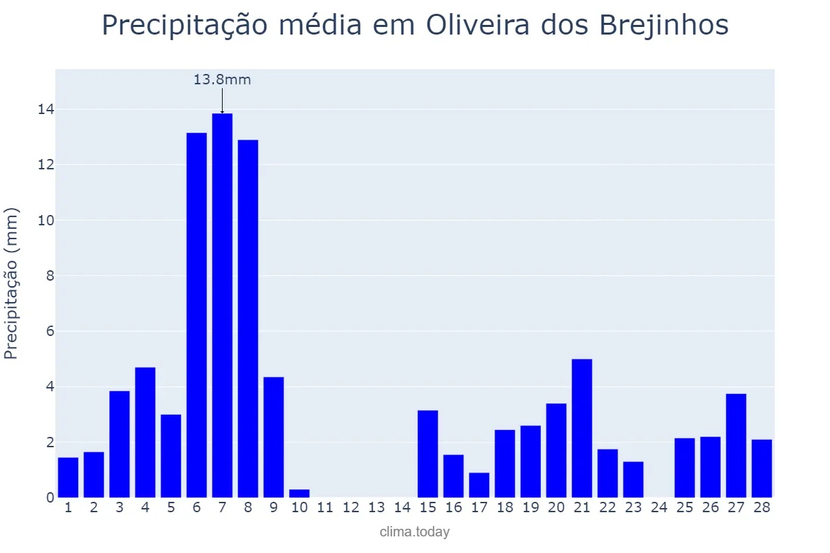 Precipitação em fevereiro em Oliveira dos Brejinhos, BA, BR