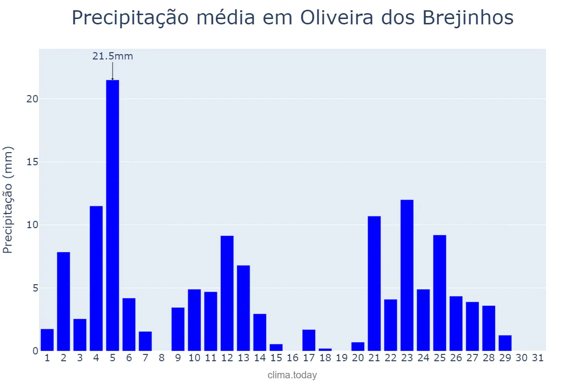 Precipitação em janeiro em Oliveira dos Brejinhos, BA, BR