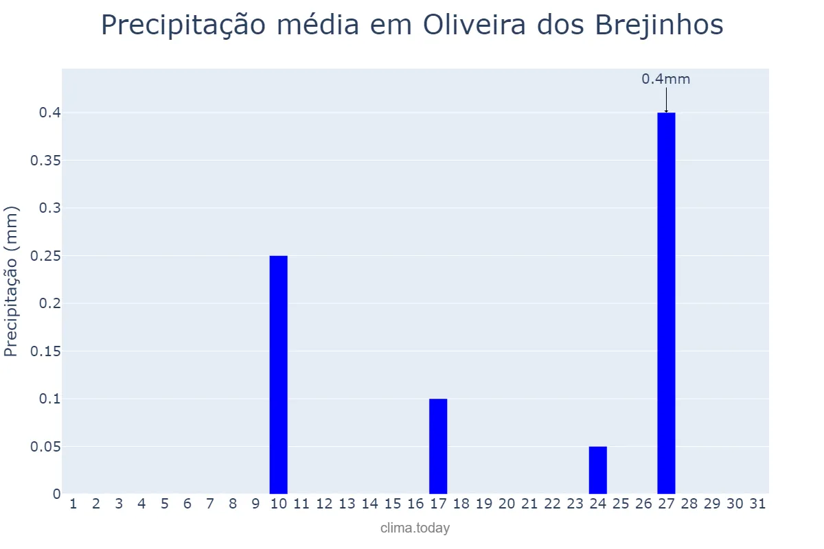 Precipitação em julho em Oliveira dos Brejinhos, BA, BR
