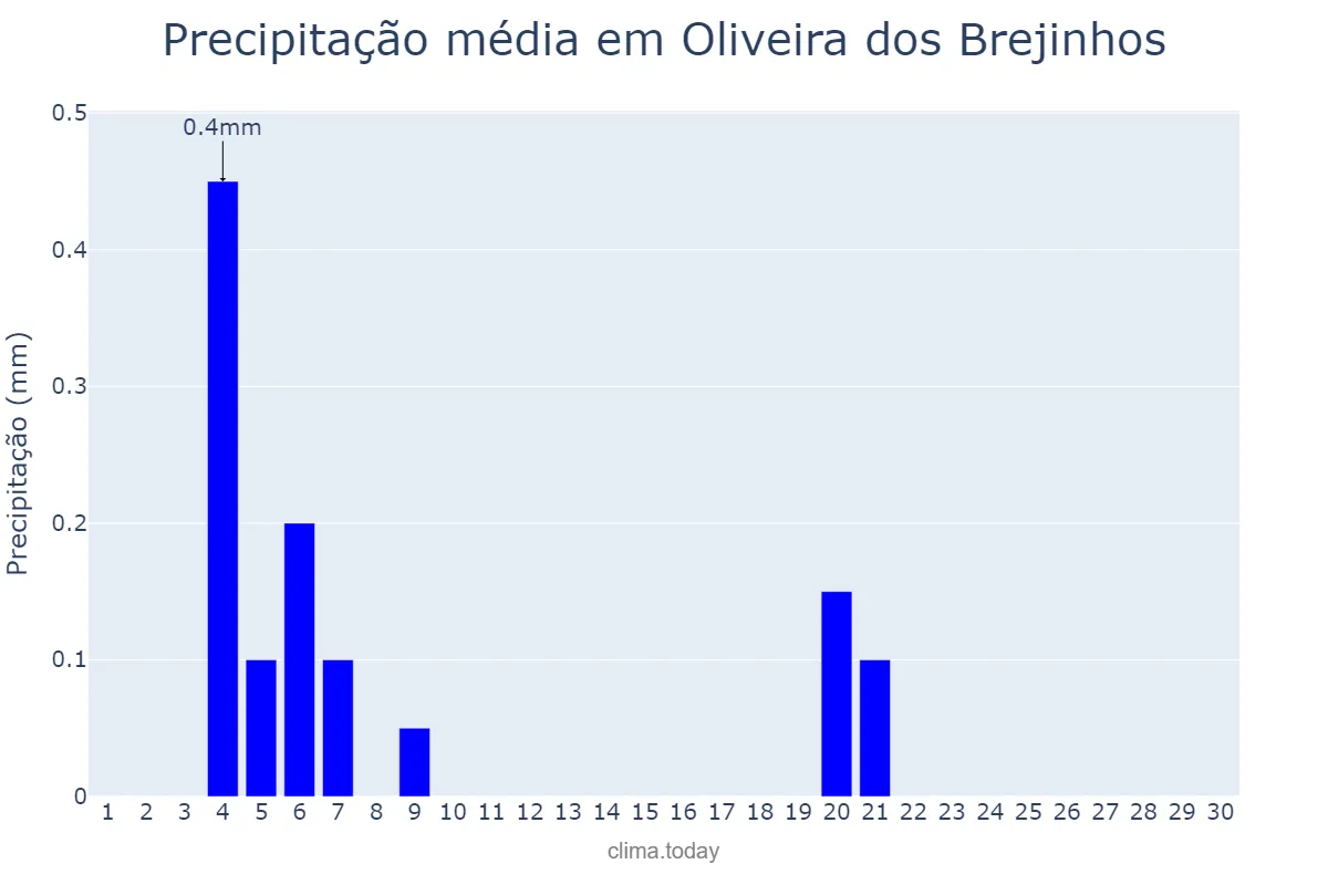 Precipitação em junho em Oliveira dos Brejinhos, BA, BR