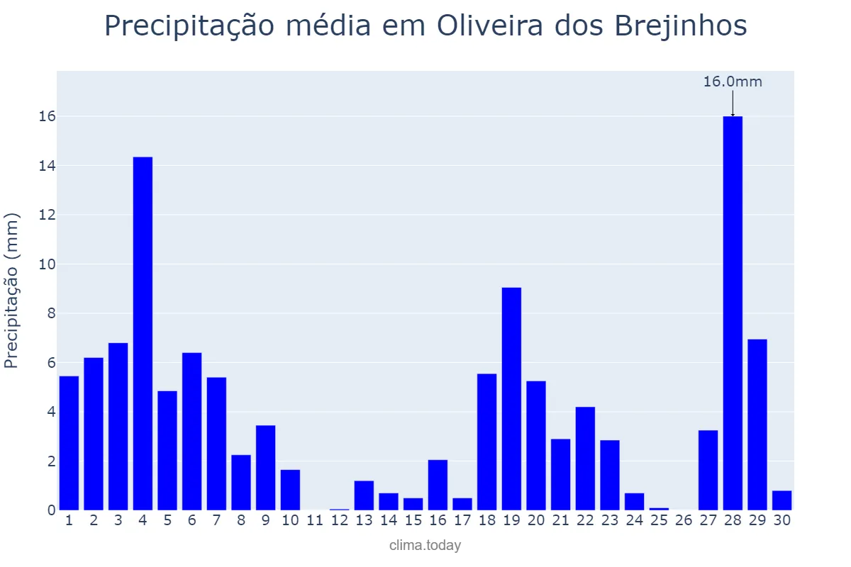 Precipitação em novembro em Oliveira dos Brejinhos, BA, BR