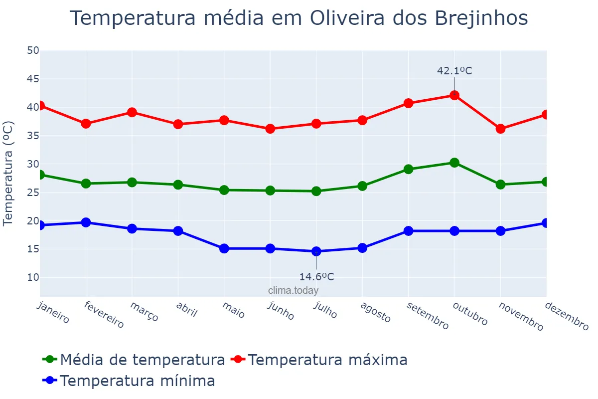 Temperatura anual em Oliveira dos Brejinhos, BA, BR
