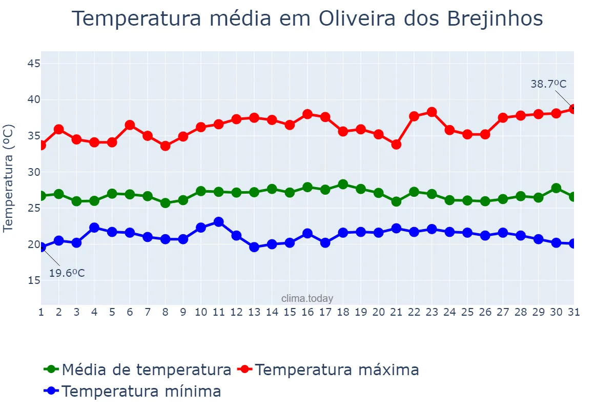Temperatura em dezembro em Oliveira dos Brejinhos, BA, BR
