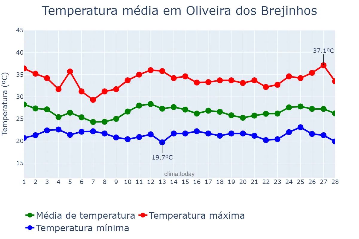 Temperatura em fevereiro em Oliveira dos Brejinhos, BA, BR