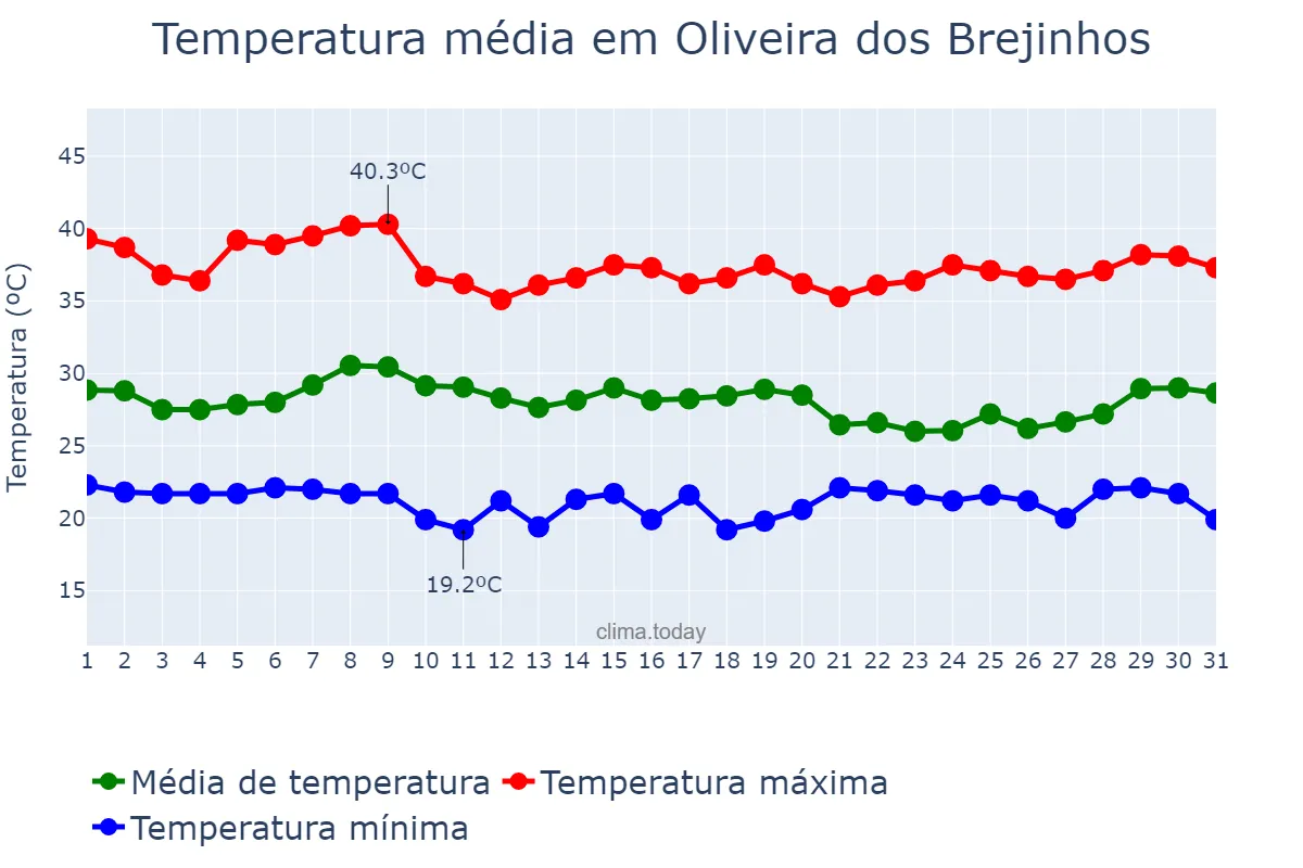Temperatura em janeiro em Oliveira dos Brejinhos, BA, BR