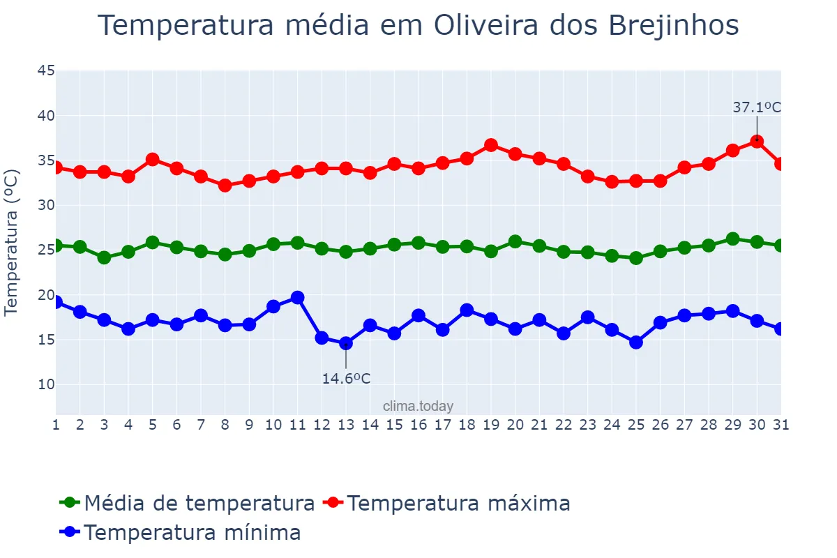 Temperatura em julho em Oliveira dos Brejinhos, BA, BR