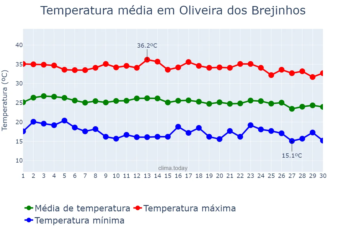 Temperatura em junho em Oliveira dos Brejinhos, BA, BR