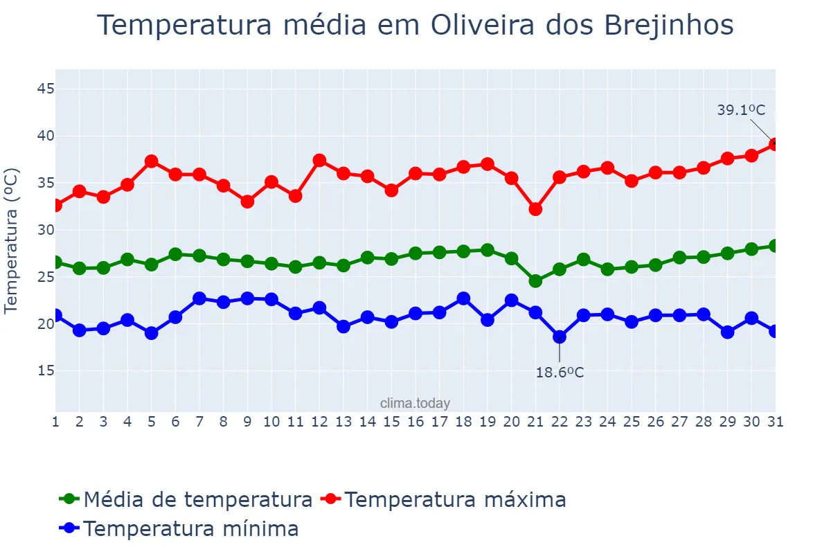 Temperatura em marco em Oliveira dos Brejinhos, BA, BR