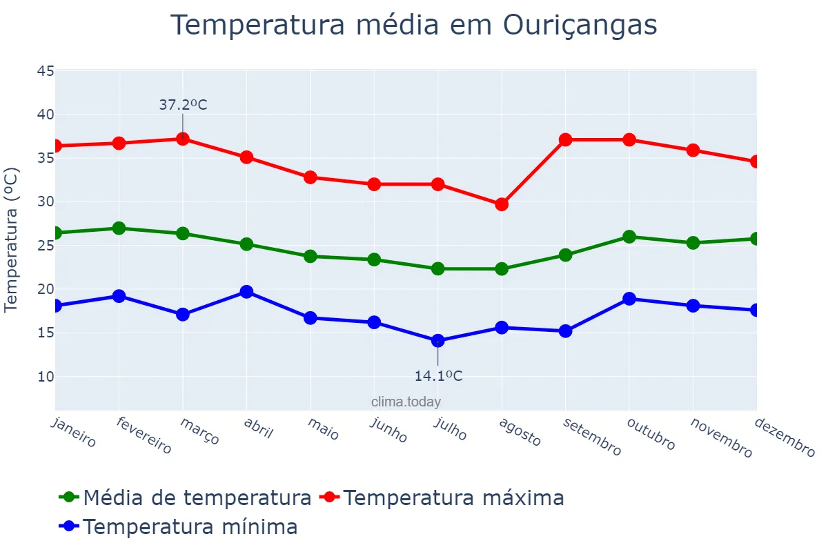Temperatura anual em Ouriçangas, BA, BR