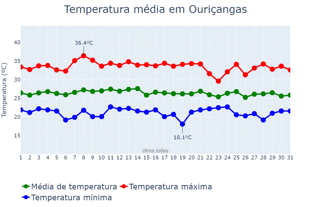 Temperatura em janeiro em Ouriçangas, BA, BR