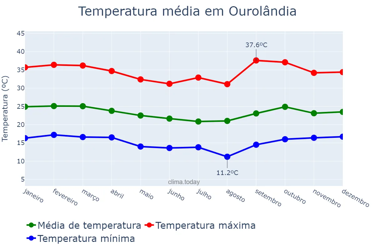Temperatura anual em Ourolândia, BA, BR