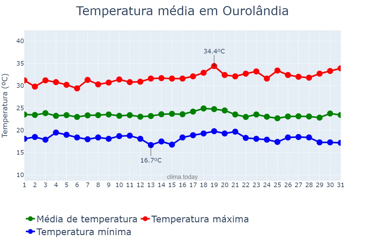 Temperatura em dezembro em Ourolândia, BA, BR
