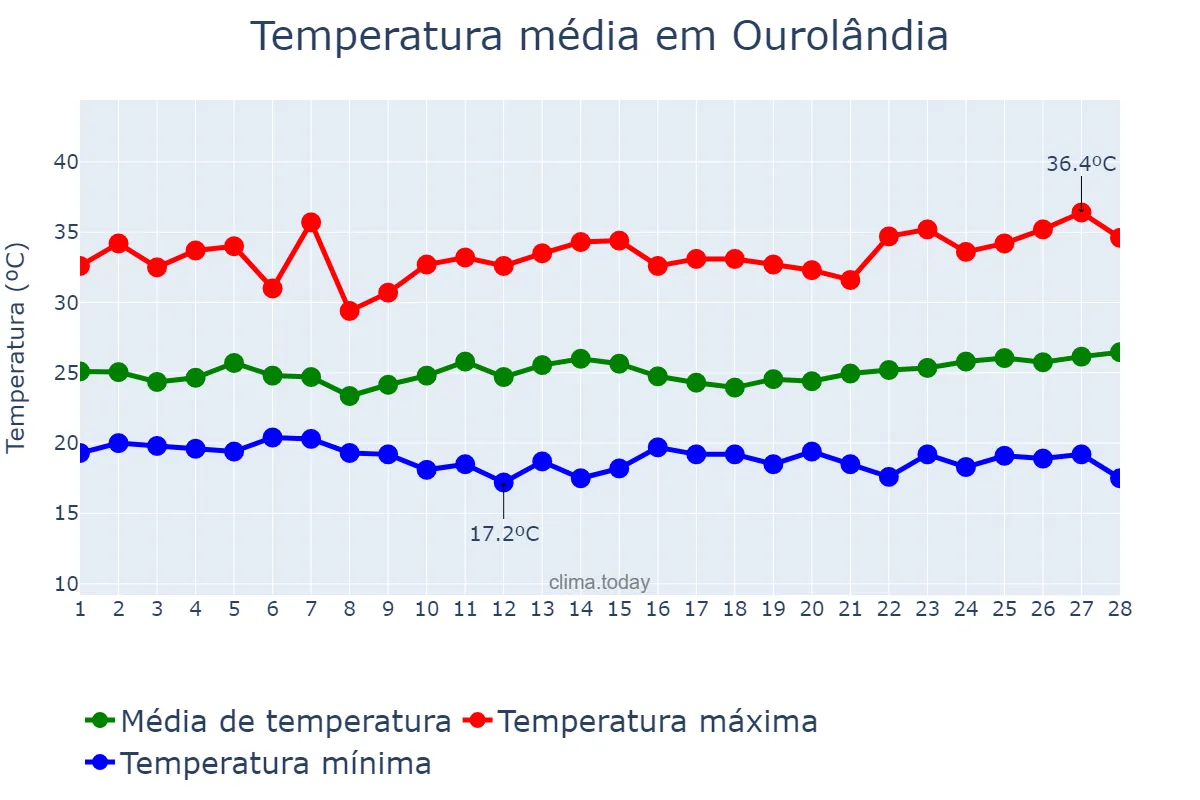 Temperatura em fevereiro em Ourolândia, BA, BR