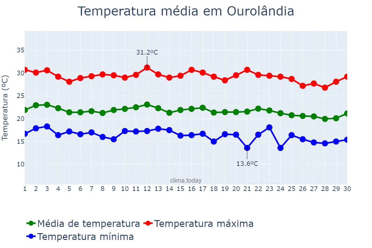 Temperatura em junho em Ourolândia, BA, BR