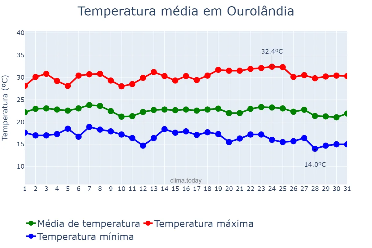 Temperatura em maio em Ourolândia, BA, BR