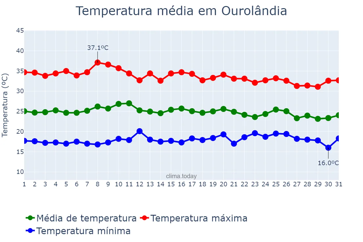 Temperatura em outubro em Ourolândia, BA, BR