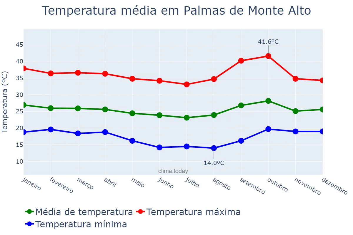 Temperatura anual em Palmas de Monte Alto, BA, BR