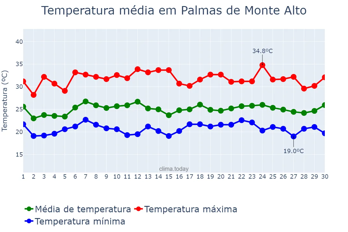 Temperatura em novembro em Palmas de Monte Alto, BA, BR