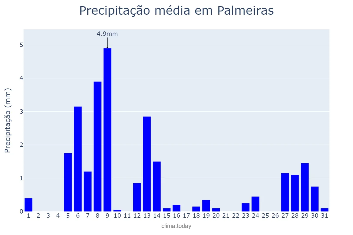 Precipitação em agosto em Palmeiras, BA, BR