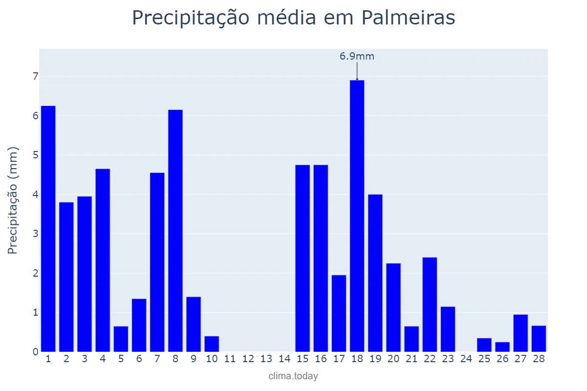 Precipitação em fevereiro em Palmeiras, BA, BR