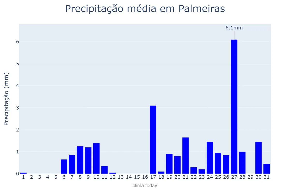 Precipitação em julho em Palmeiras, BA, BR