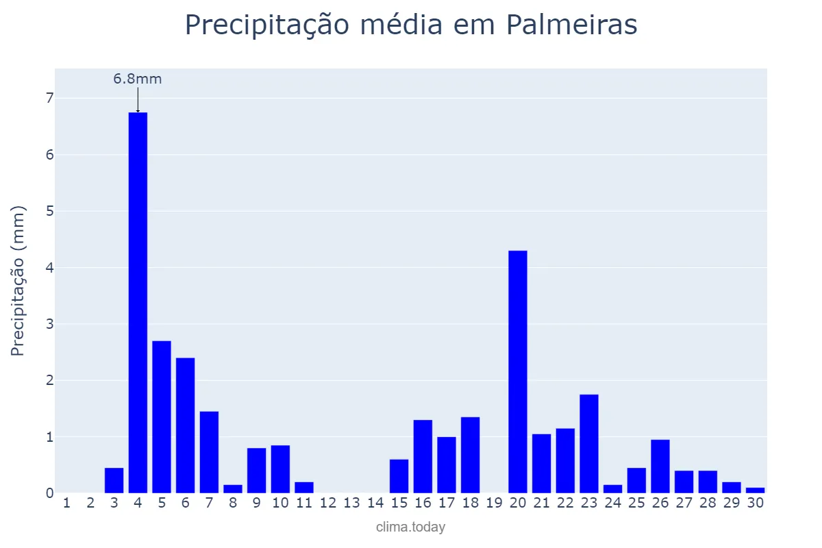 Precipitação em junho em Palmeiras, BA, BR