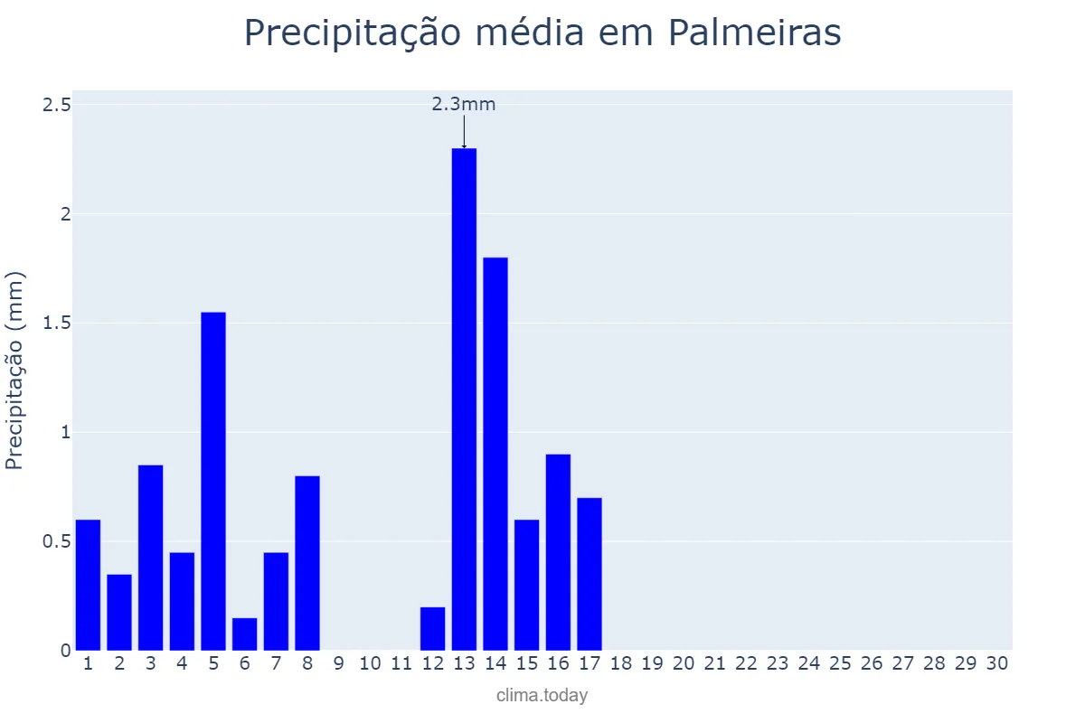 Precipitação em setembro em Palmeiras, BA, BR