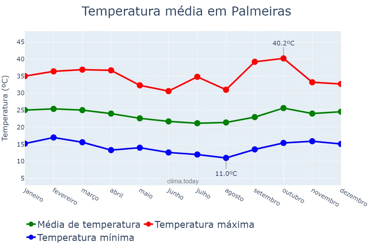 Temperatura anual em Palmeiras, BA, BR