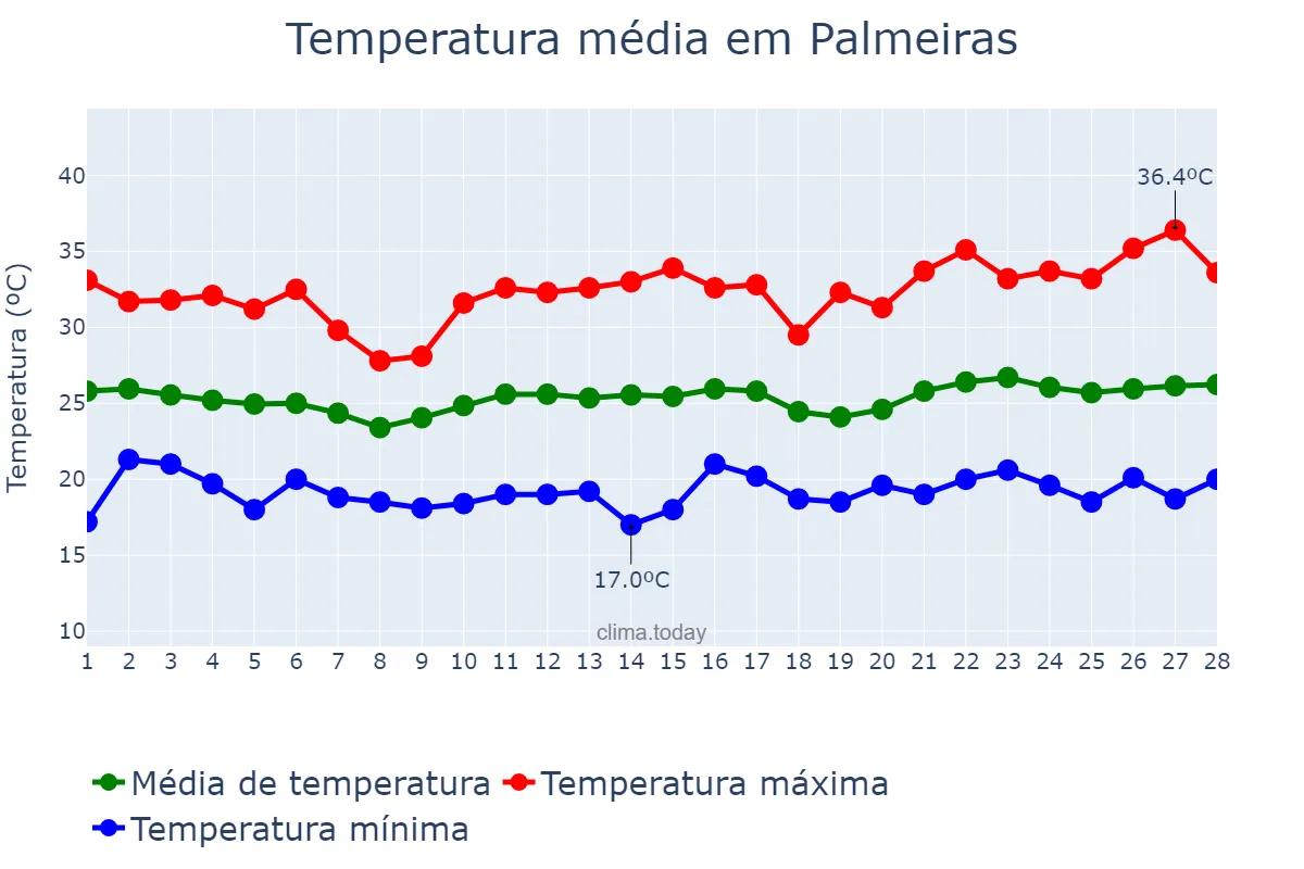 Temperatura em fevereiro em Palmeiras, BA, BR