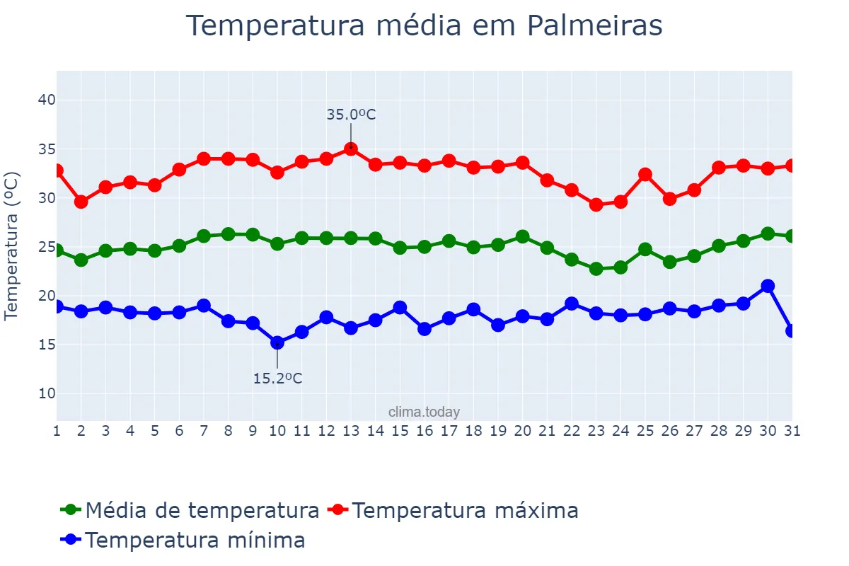 Temperatura em janeiro em Palmeiras, BA, BR