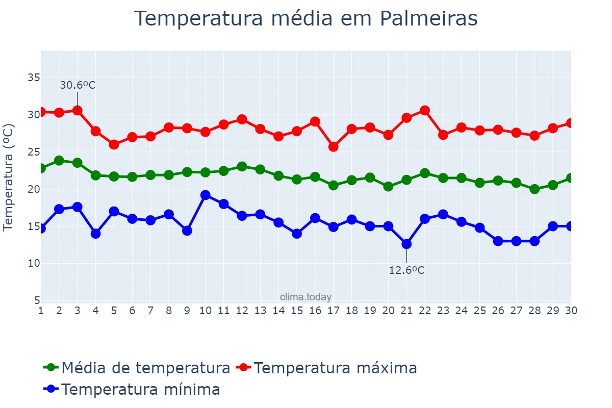 Temperatura em junho em Palmeiras, BA, BR