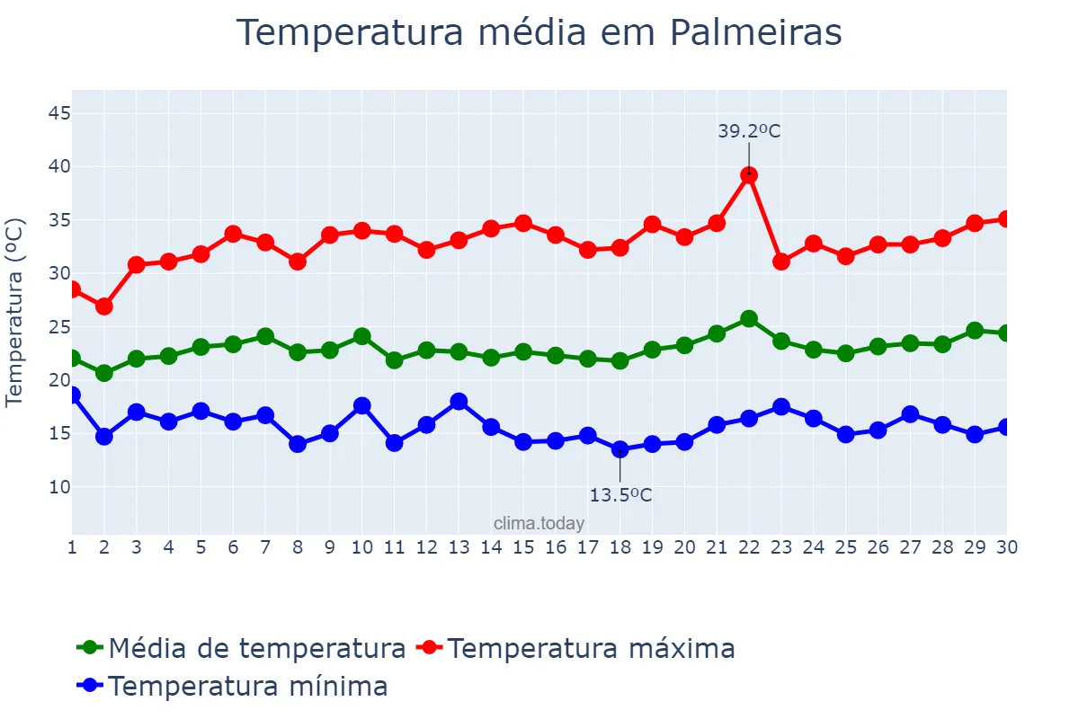 Temperatura em setembro em Palmeiras, BA, BR