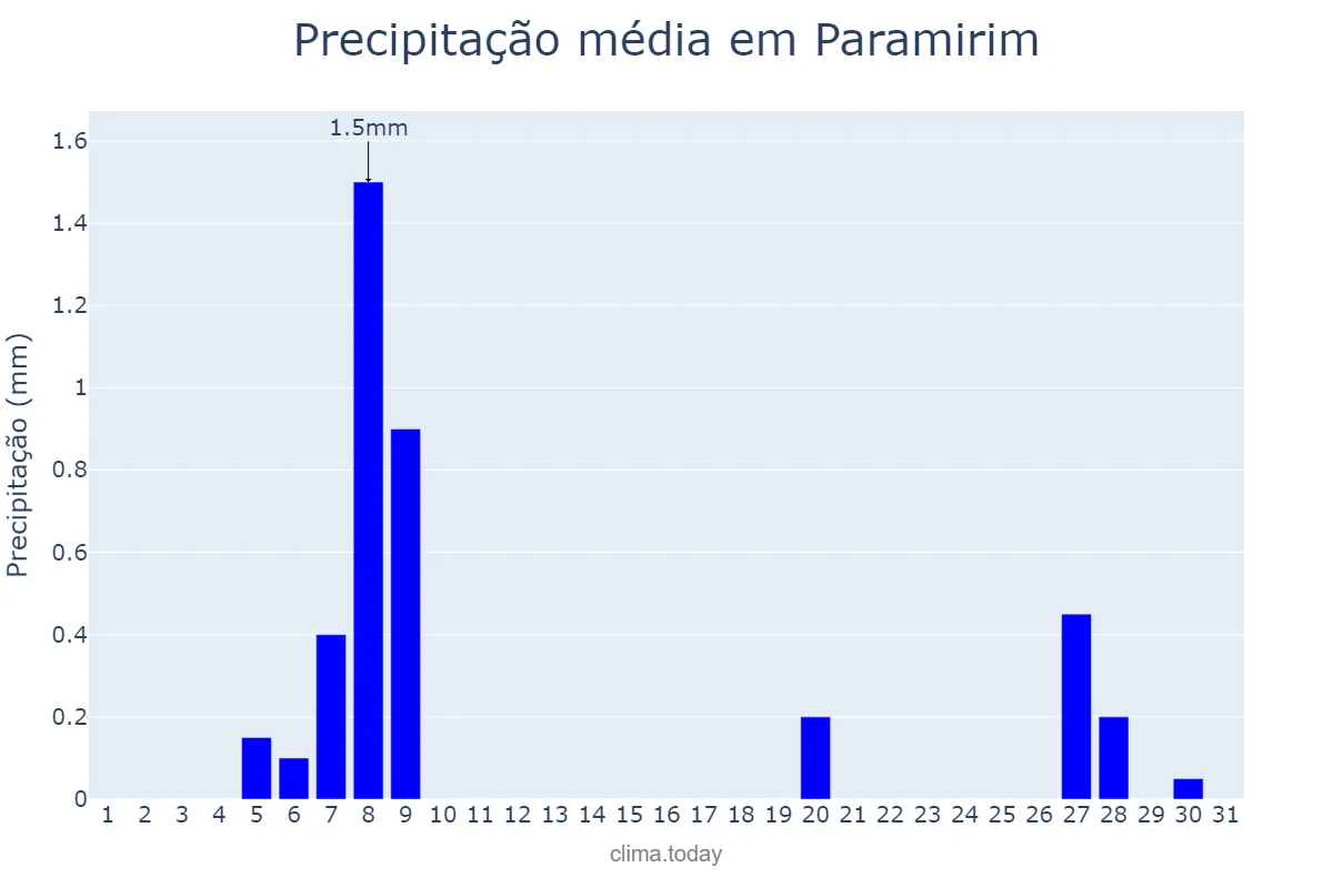 Precipitação em agosto em Paramirim, BA, BR