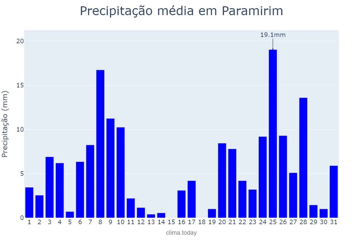 Precipitação em dezembro em Paramirim, BA, BR