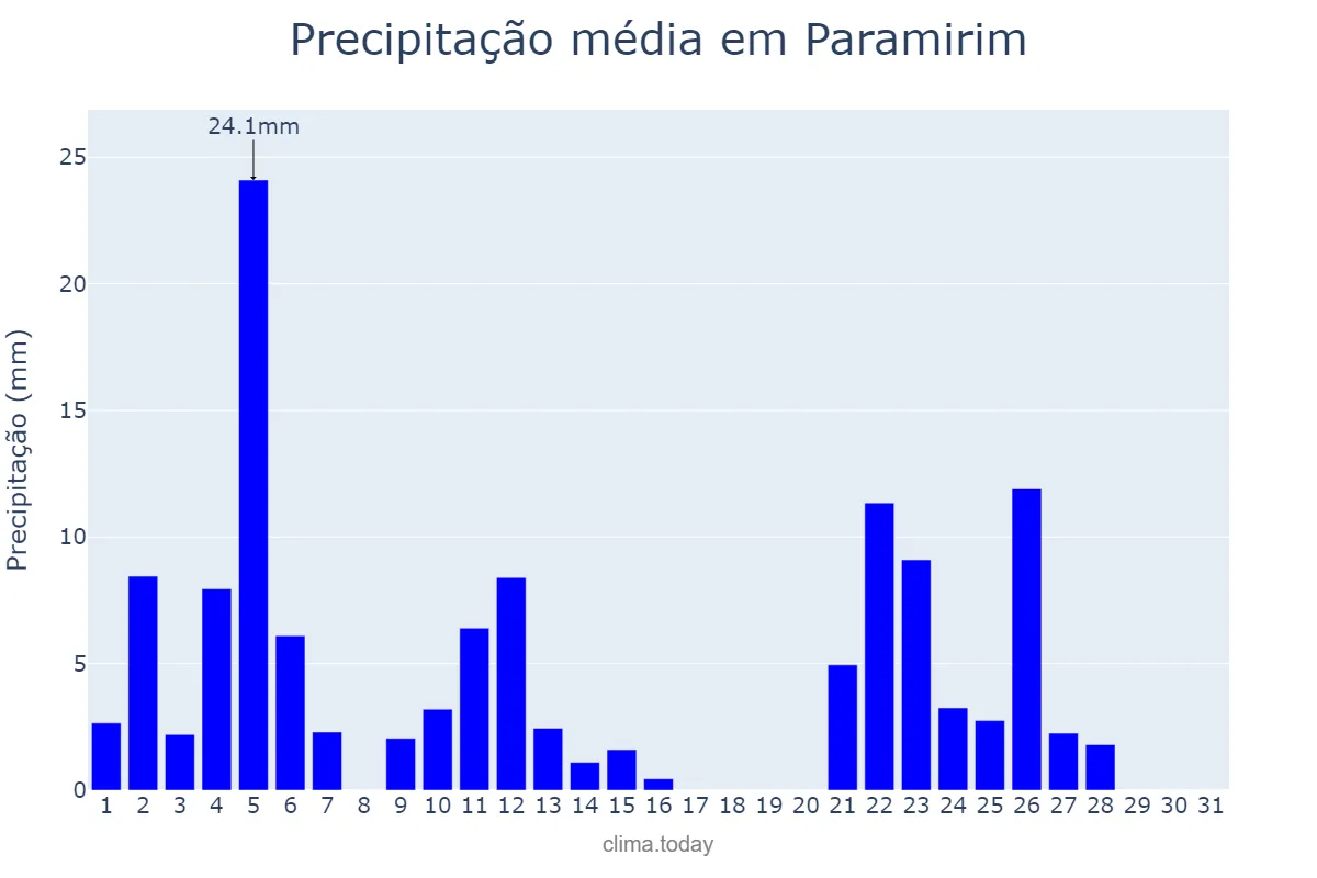 Precipitação em janeiro em Paramirim, BA, BR