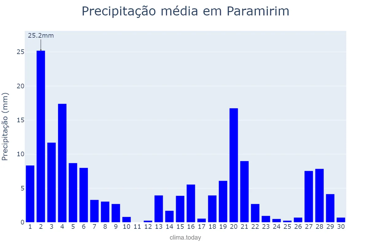 Precipitação em novembro em Paramirim, BA, BR