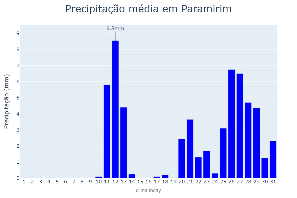 Precipitação em outubro em Paramirim, BA, BR