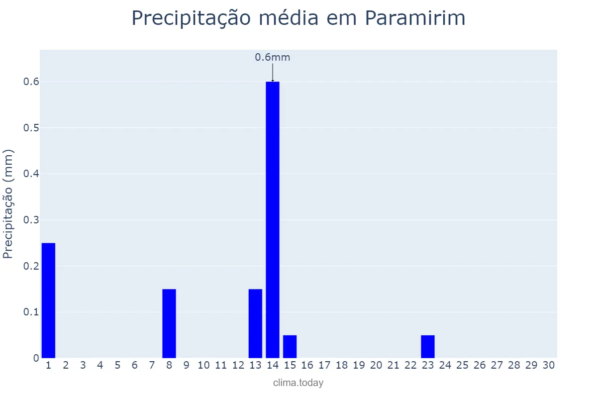 Precipitação em setembro em Paramirim, BA, BR