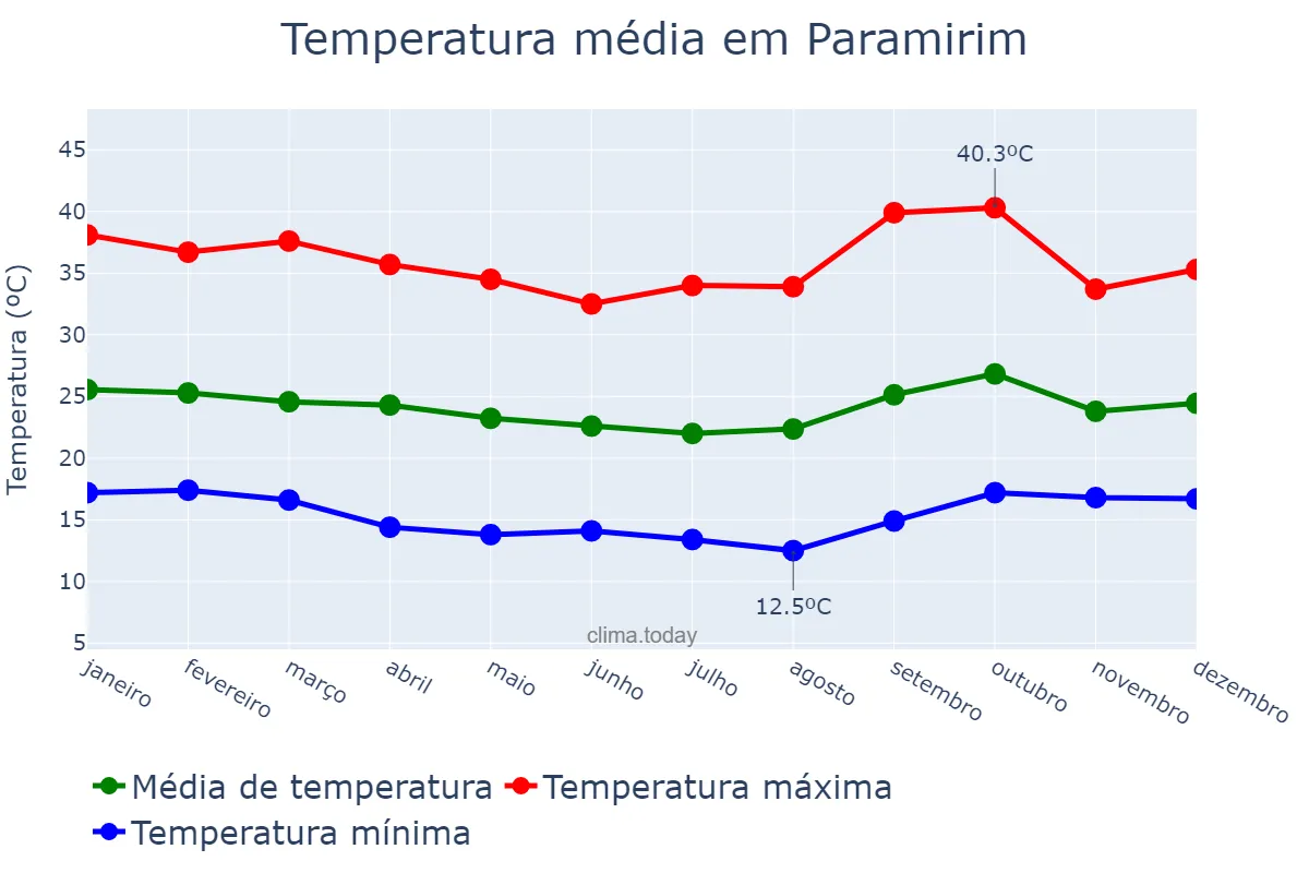 Temperatura anual em Paramirim, BA, BR