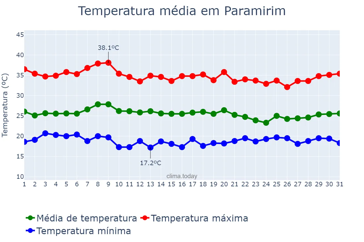 Temperatura em janeiro em Paramirim, BA, BR